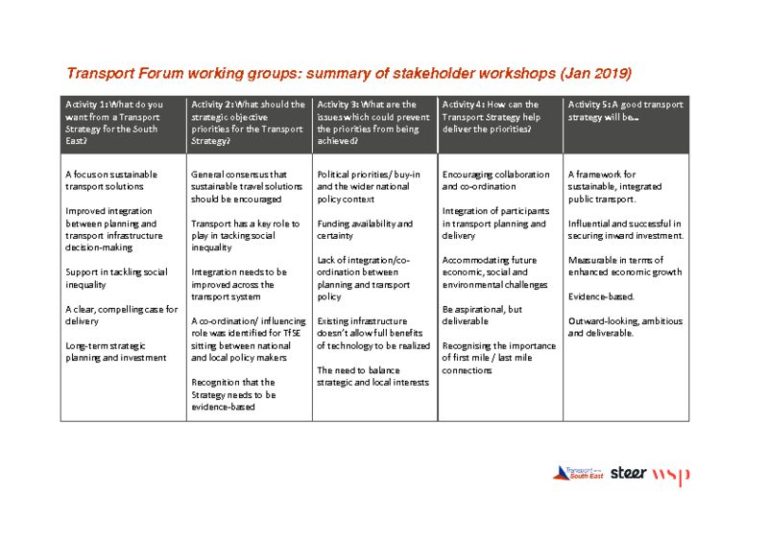 thumbnail of Transport Forum working groups summary (Jan 19)